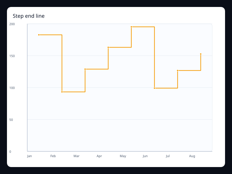 Step end line chart screenshot