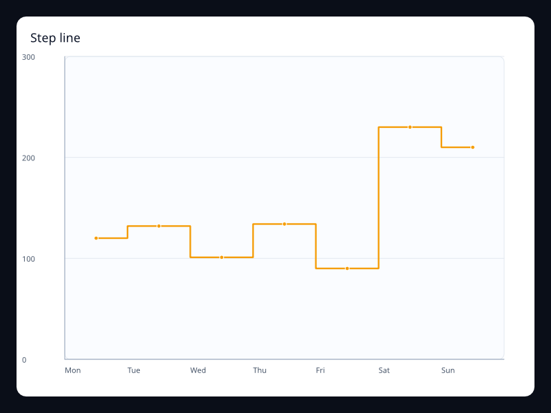 Step line chart screenshot