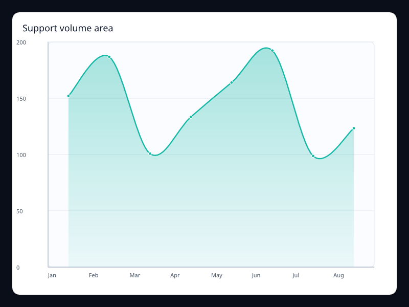 Support volume area chart screenshot