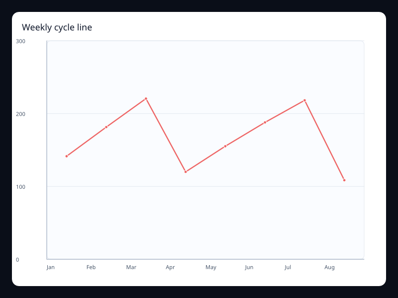 Weekly cycle line chart screenshot