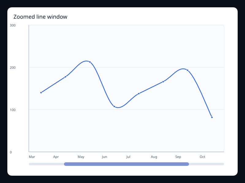 Zoomed line window chart screenshot