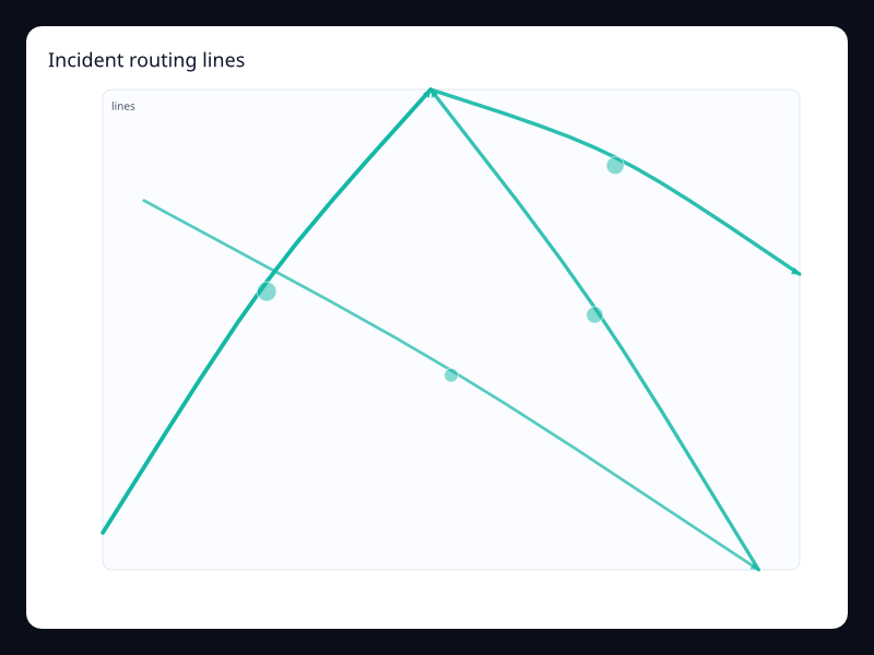 Incident routing lines chart screenshot