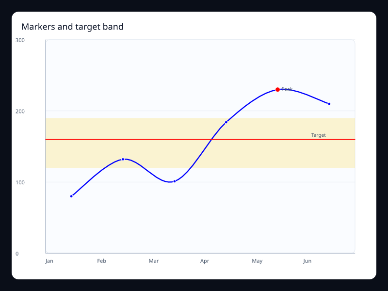 Mark line and point chart screenshot