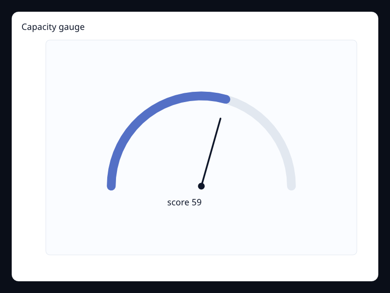 Capacity gauge chart screenshot