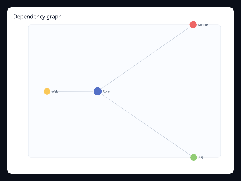 Dependency graph chart screenshot