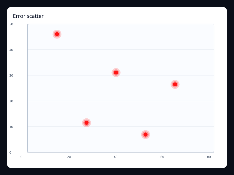 Error scatter chart screenshot