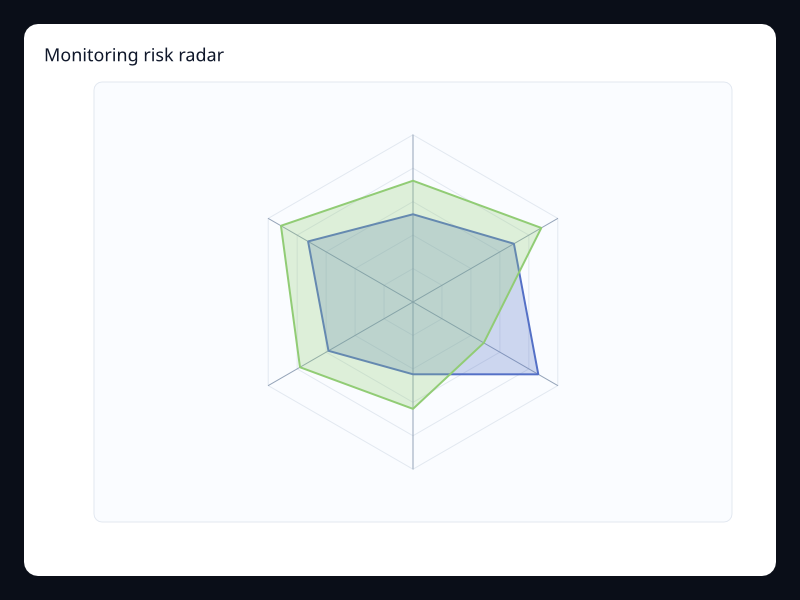 Monitoring risk radar chart screenshot