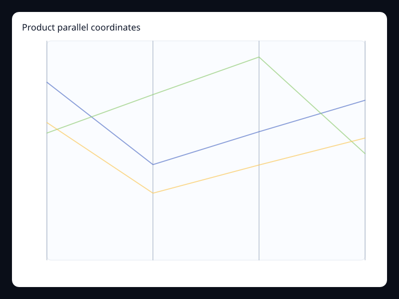 Product parallel coordinates chart screenshot