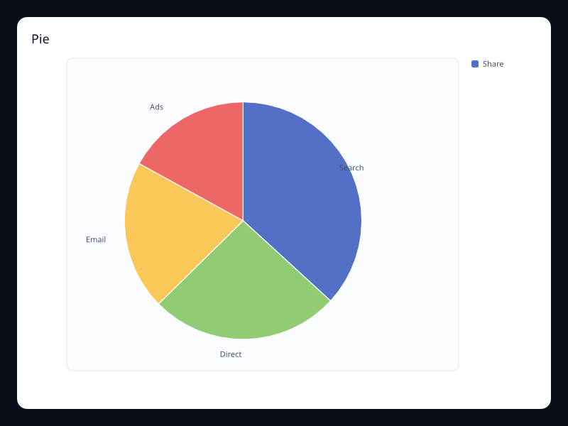 Pie chart screenshot