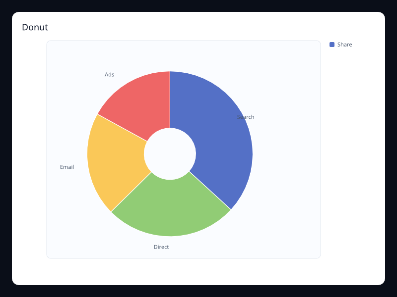 Donut chart screenshot