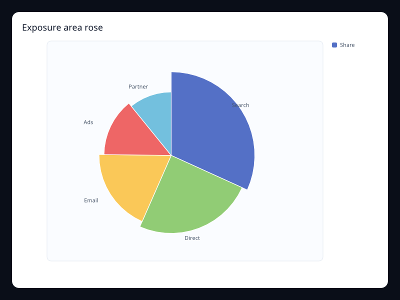 Exposure area rose chart screenshot
