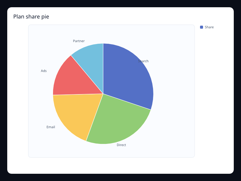 Plan share pie chart screenshot