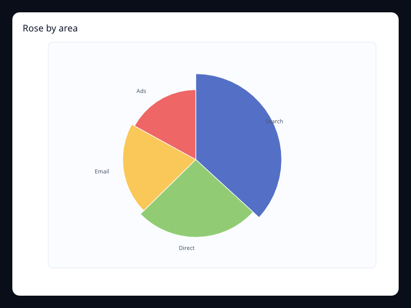 Rose by area chart screenshot