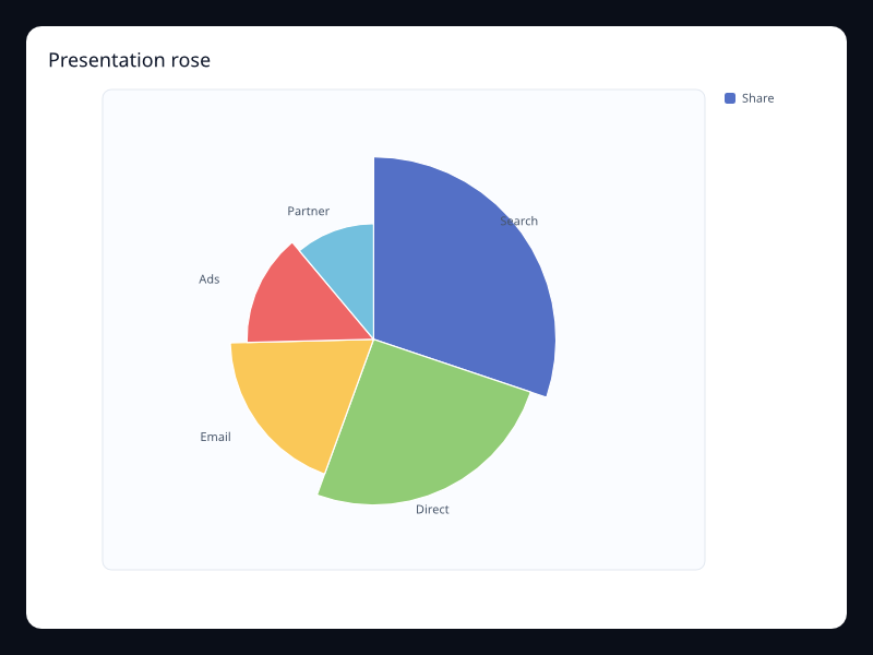 Presentation rose chart screenshot