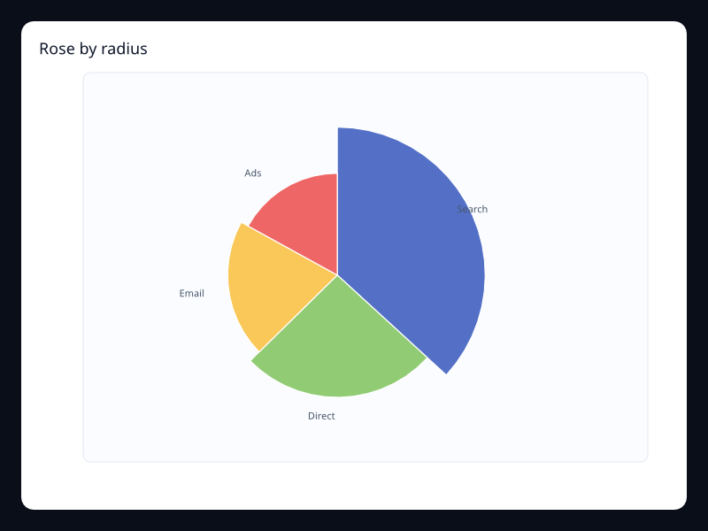 Rose by radius chart screenshot