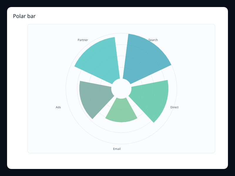 Polar bar chart screenshot