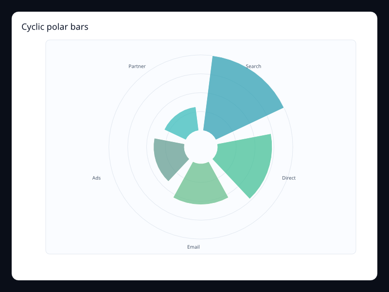 Cyclic polar bars chart screenshot