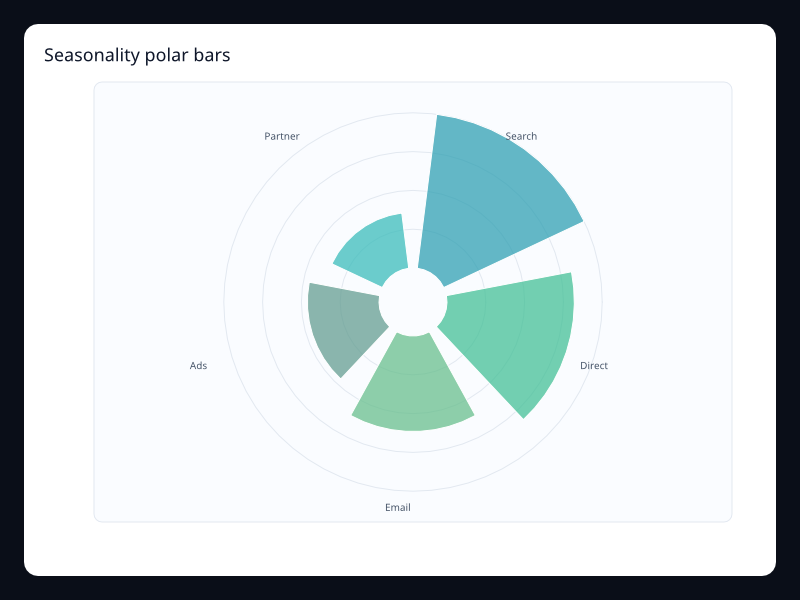 Seasonality polar bars chart screenshot