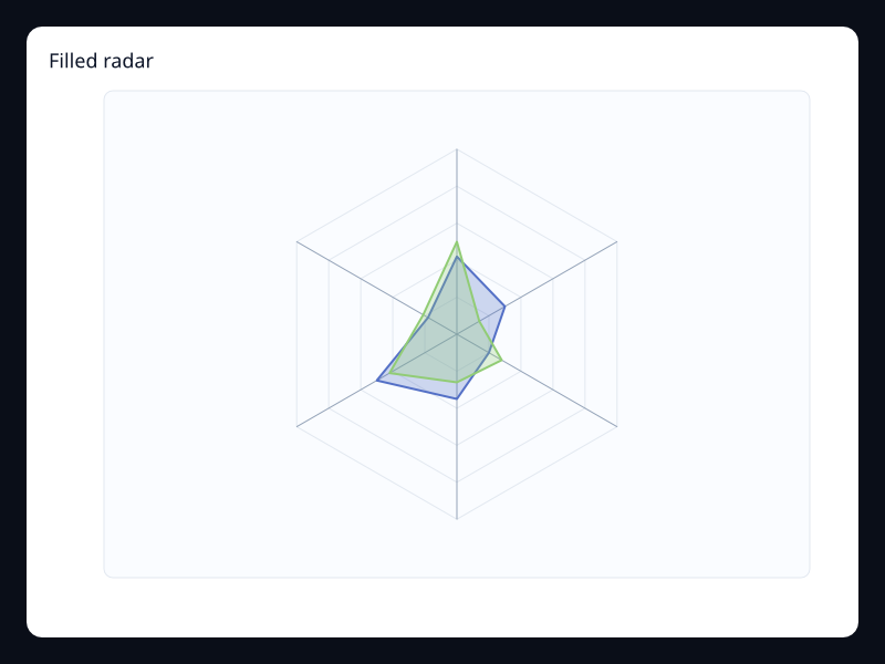 Filled radar chart screenshot