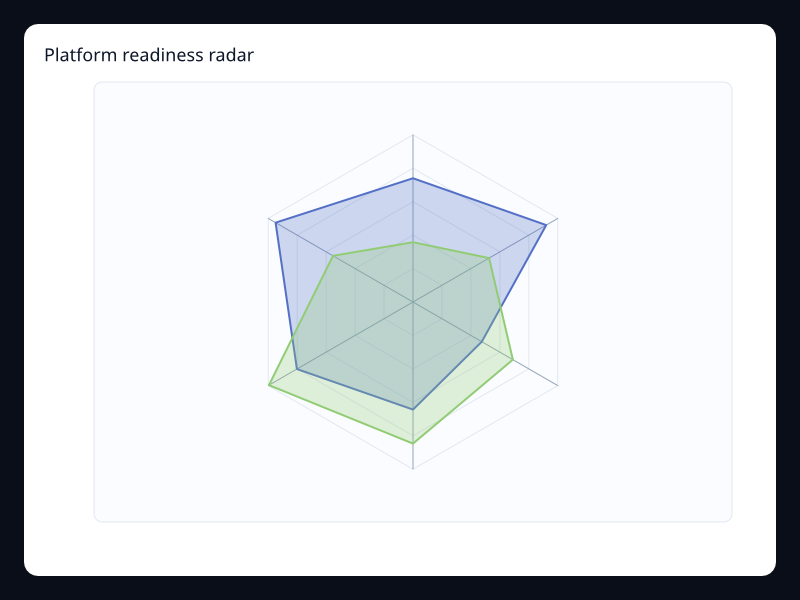 Platform readiness radar chart screenshot
