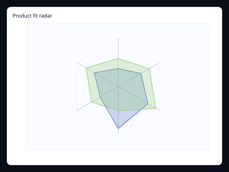 Product fit radar chart screenshot