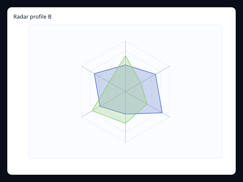 Radar profile B chart screenshot