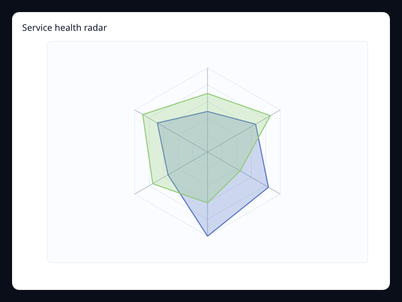 Service health radar chart screenshot