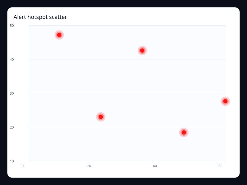 Alert hotspot scatter chart screenshot
