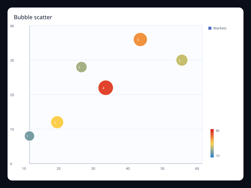 Bubble scatter chart screenshot