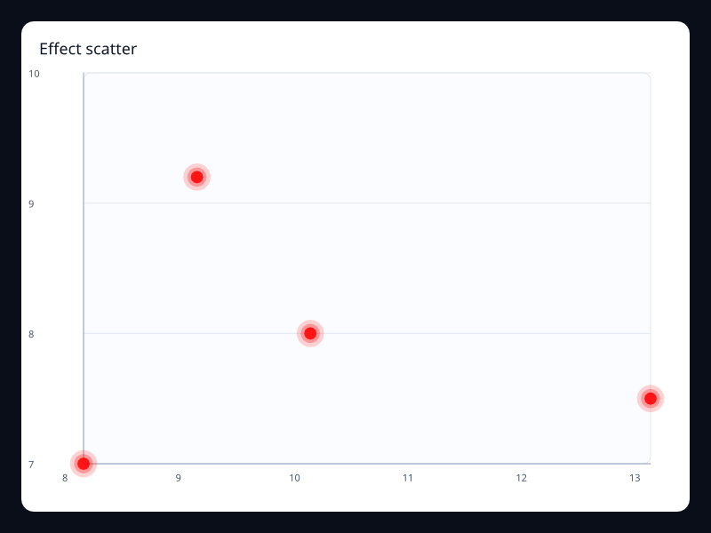 Effect scatter chart screenshot