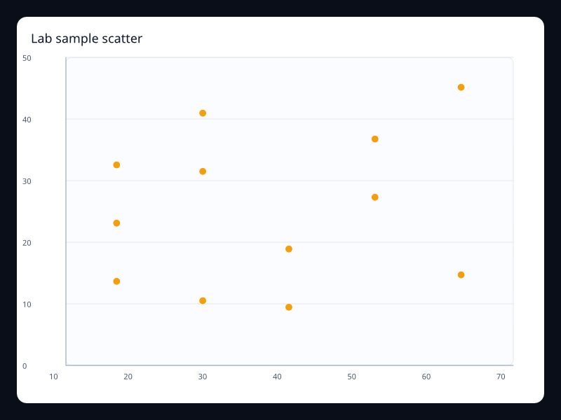 Lab sample scatter chart screenshot