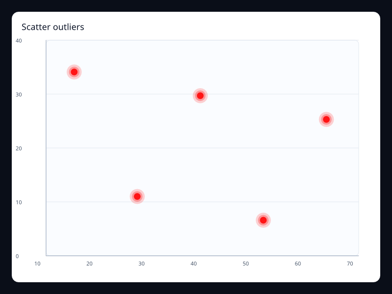 Scatter outliers chart screenshot