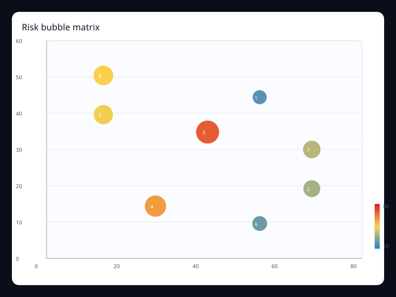 Risk bubble matrix chart screenshot