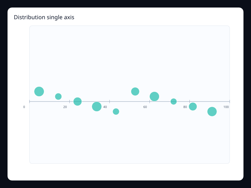 Distribution single axis chart screenshot