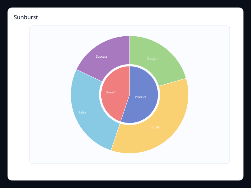 Sunburst chart screenshot
