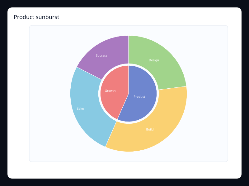 Product sunburst chart screenshot