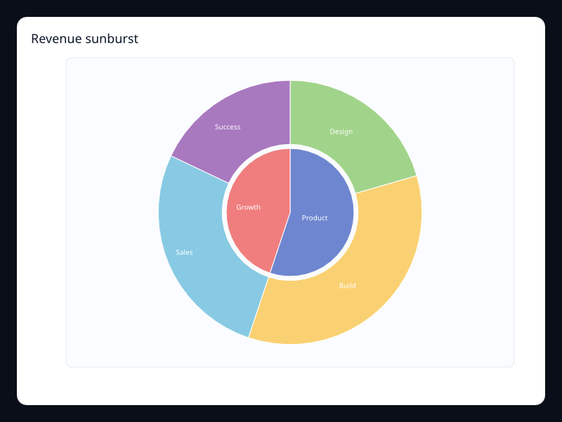 Revenue sunburst chart screenshot
