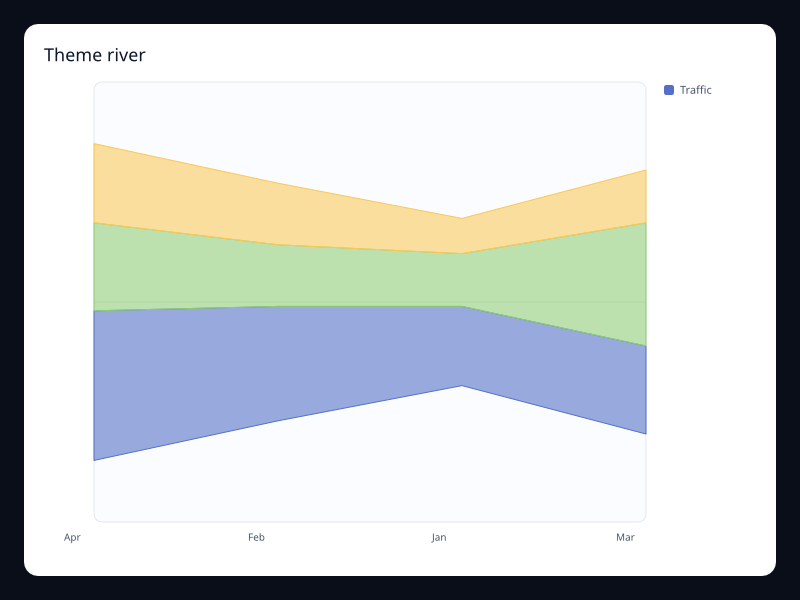 Theme river chart screenshot