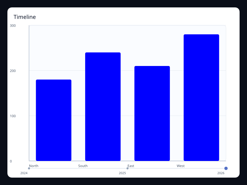 Timeline chart screenshot