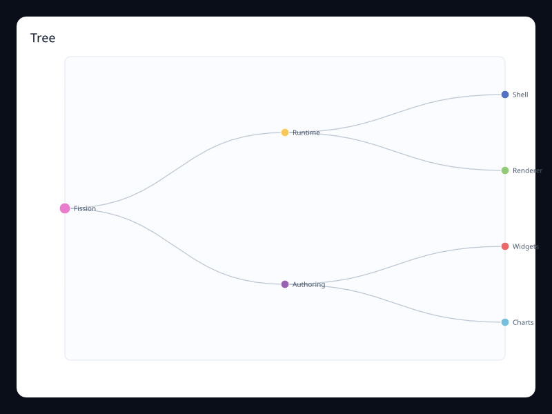 Tree chart screenshot