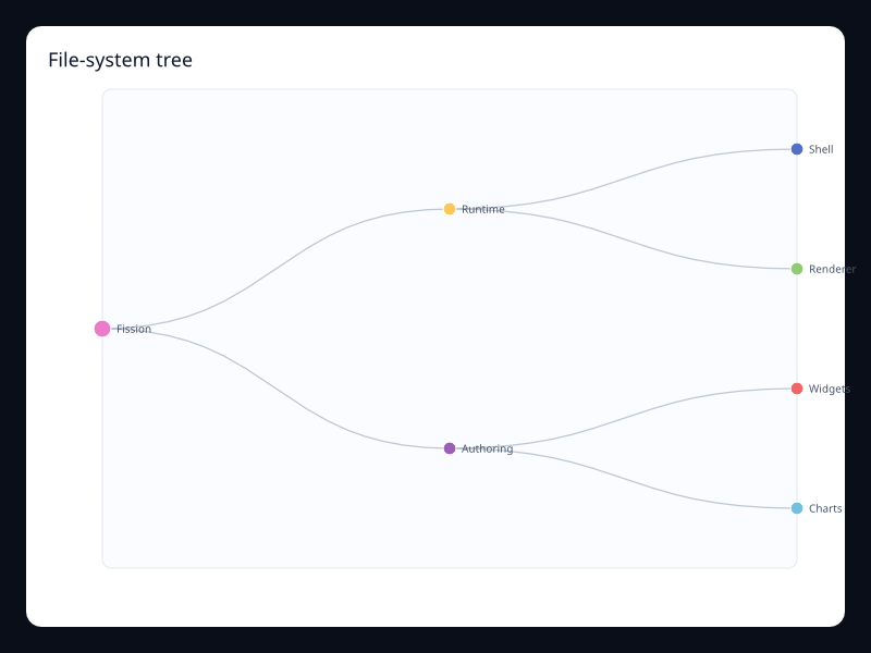 File-system tree chart screenshot