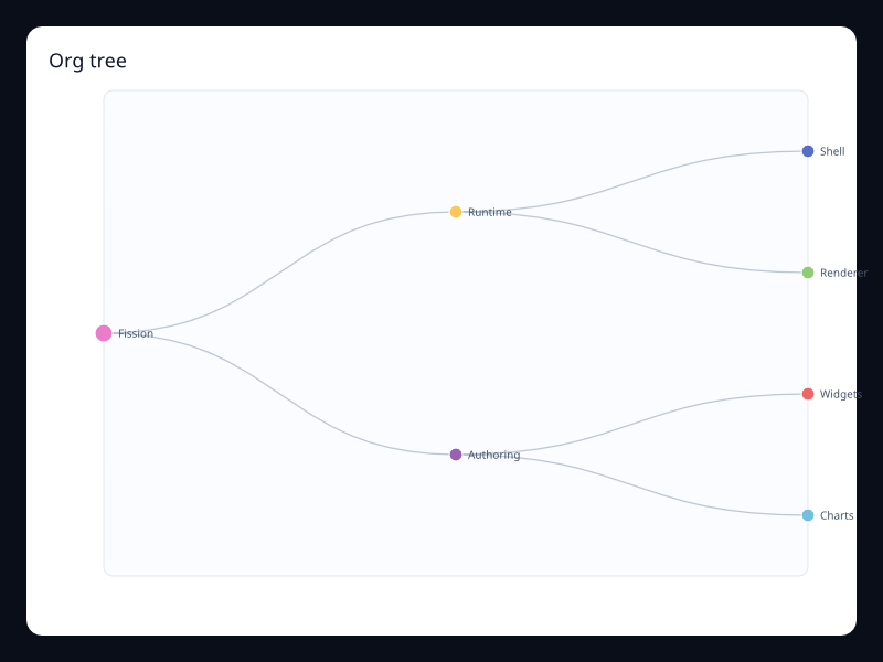 Org tree chart screenshot