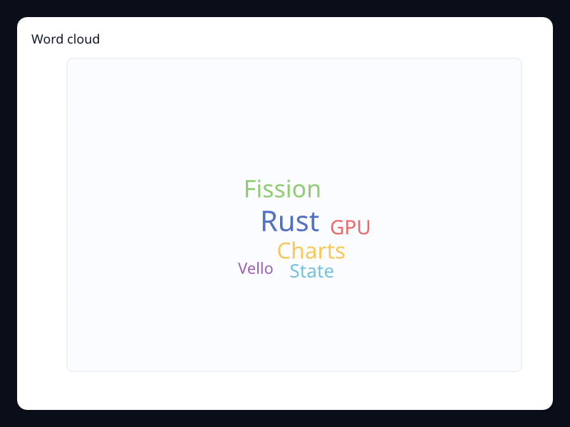 Word cloud chart screenshot